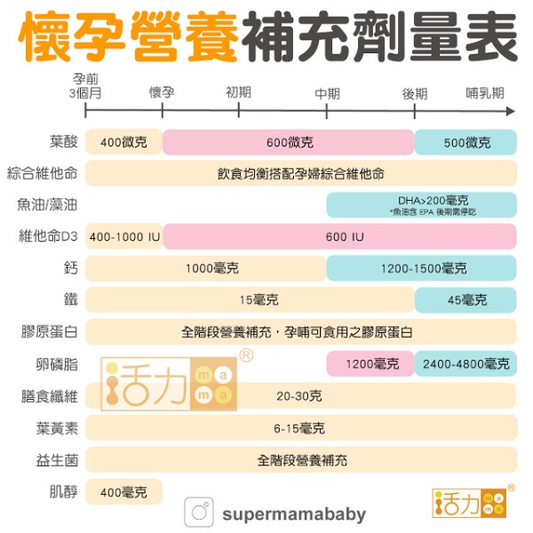 孕期懶人包 孕婦維他命比較 綜合營養補充 轉 媽咪拜mamibuy