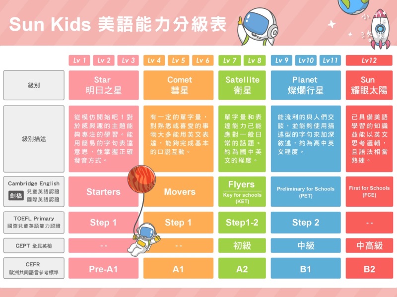 《教育》Sun Kids線上兒童美語｜國小線上兒童美語課程心