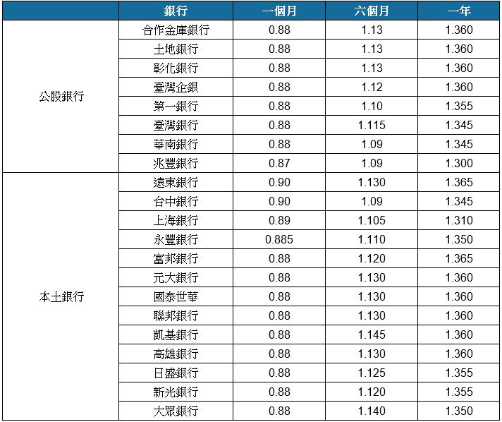 2015新台幣定存利率比較 存哪裡利息最多 媽咪拜mamibuy