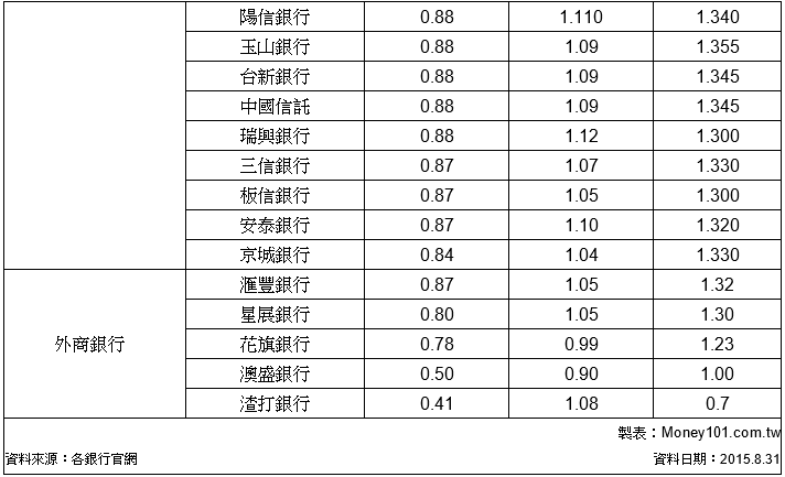 2015新台幣定存利率比較 存哪裡利息最多 媽咪拜mamibuy