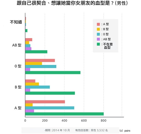 3 500名男性的真實心聲 最想要另一半的血型是 媽咪拜mamibuy